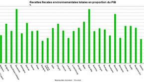 Part de la fiscalité écologique -Eurostat