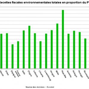 Part de la fiscalité écologique -Eurostat