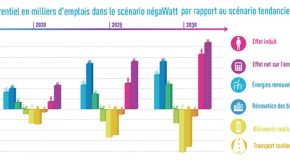 Differentiel d'emplois Transition énergétique