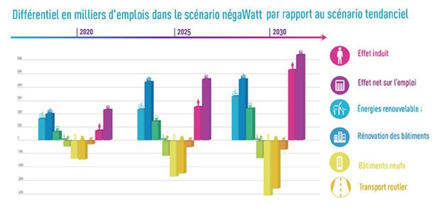 Differentiel d'emplois Transition énergétique